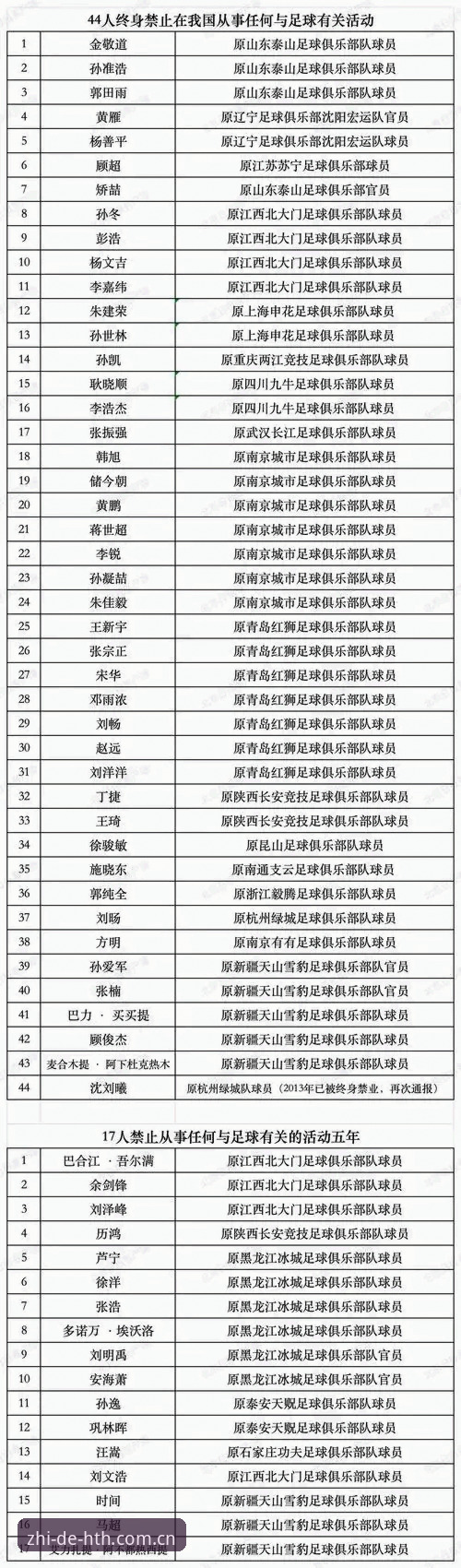 足协第三批禁足名单全面评测：17人终身禁赛，48人遭重罚